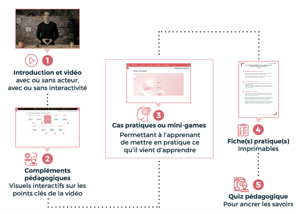 Mooc bizness learniz schéma illustratif fonctionnement Mooc