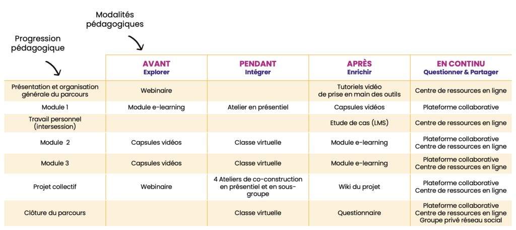 tableau parcours blended learning