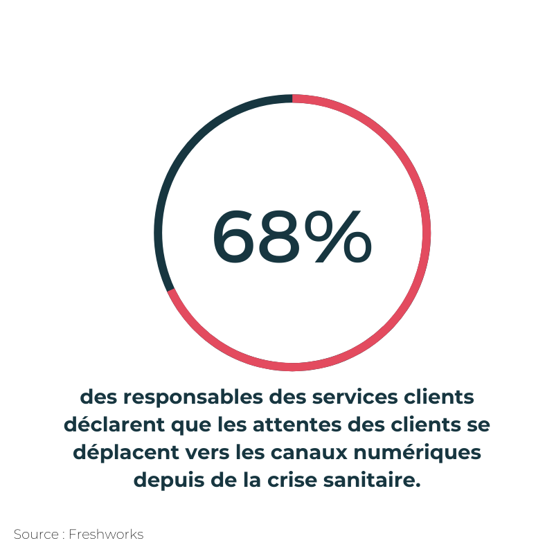 chiffre relation client digitalisation