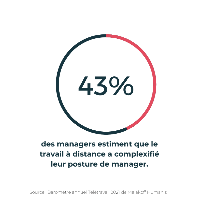 étude malakoff complexité de manager à distance
