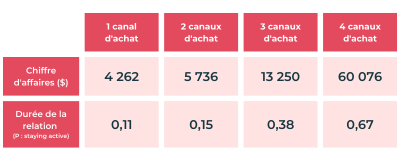 étude effet expérience client omnicanal