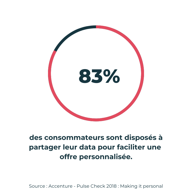 diagramme personnalisation offre chiffre