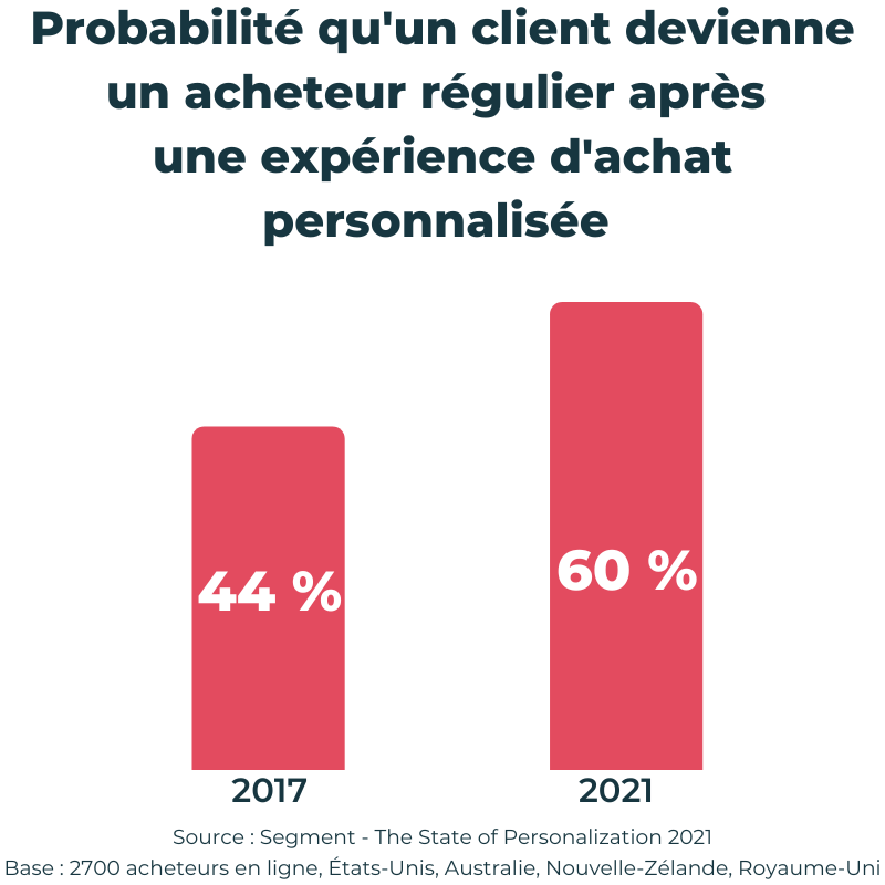 probabilité achat personnalisation