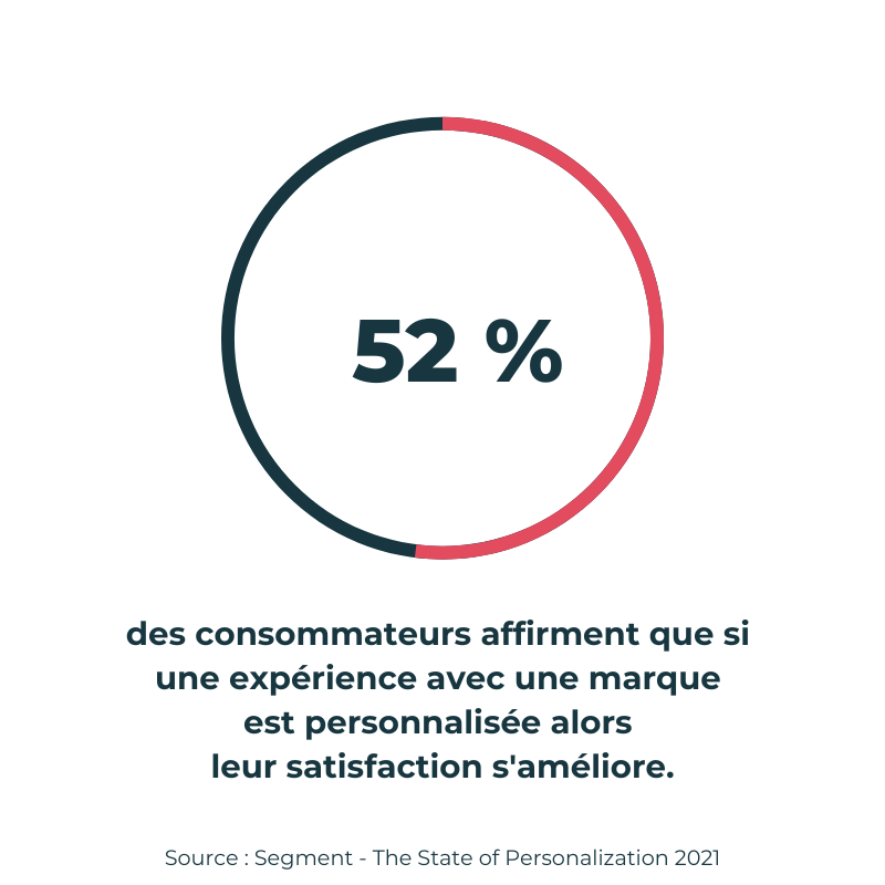 chiffre personnalisation offre satisfaction
