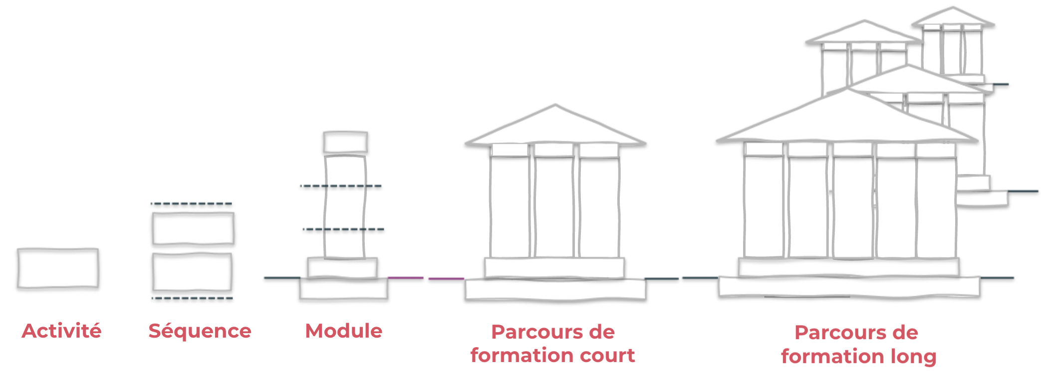 granularité pédagogique