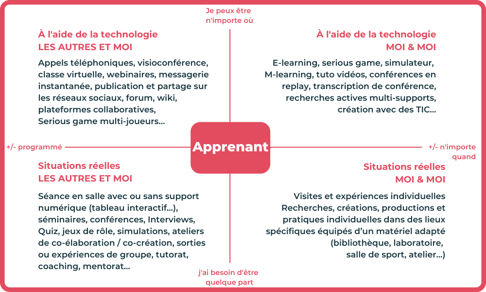 cartographie modalités pédagogiques formation hybride