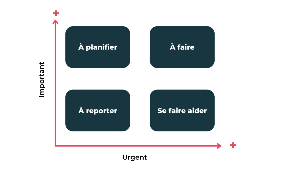 schéma matrice Eisenhower agilité