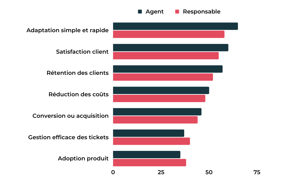 histogramme étude relation client