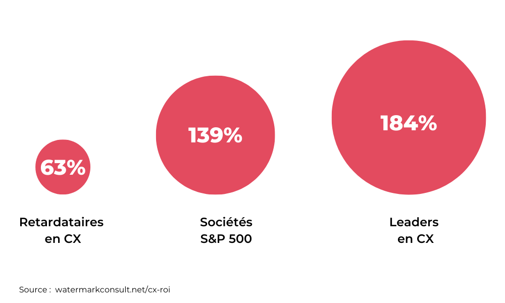 datavisualisation performance des leaders expérience client