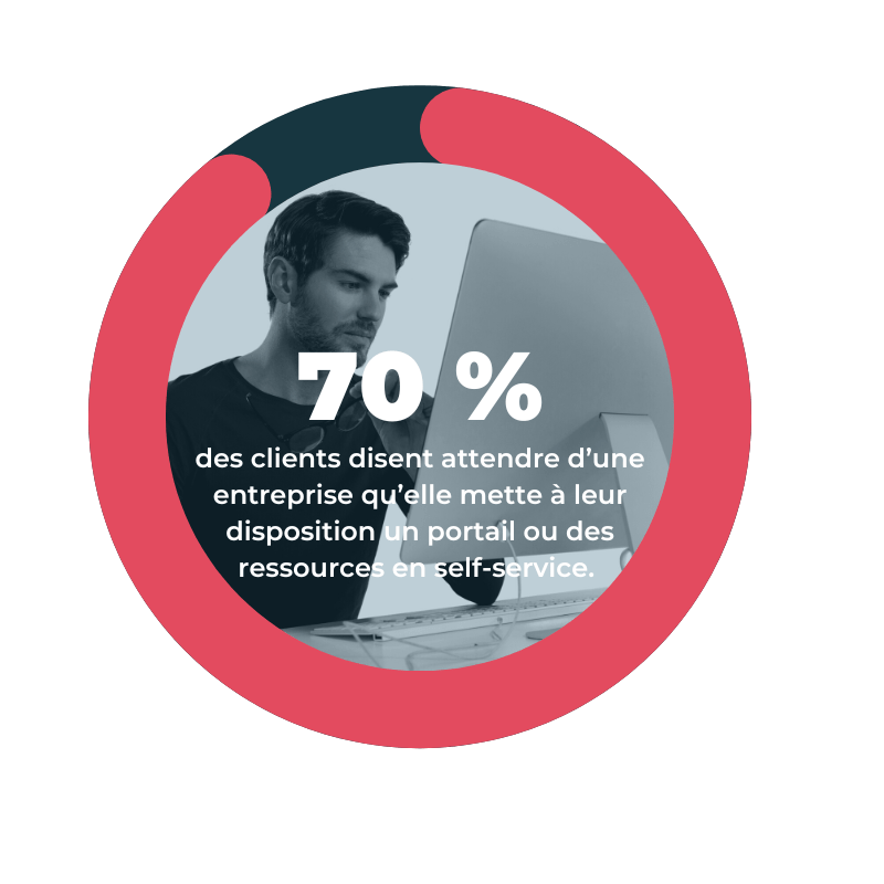 diagramme pourcentage étude selfcare