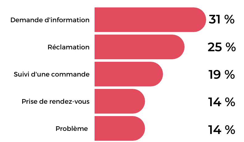 histogramme types demandes clients