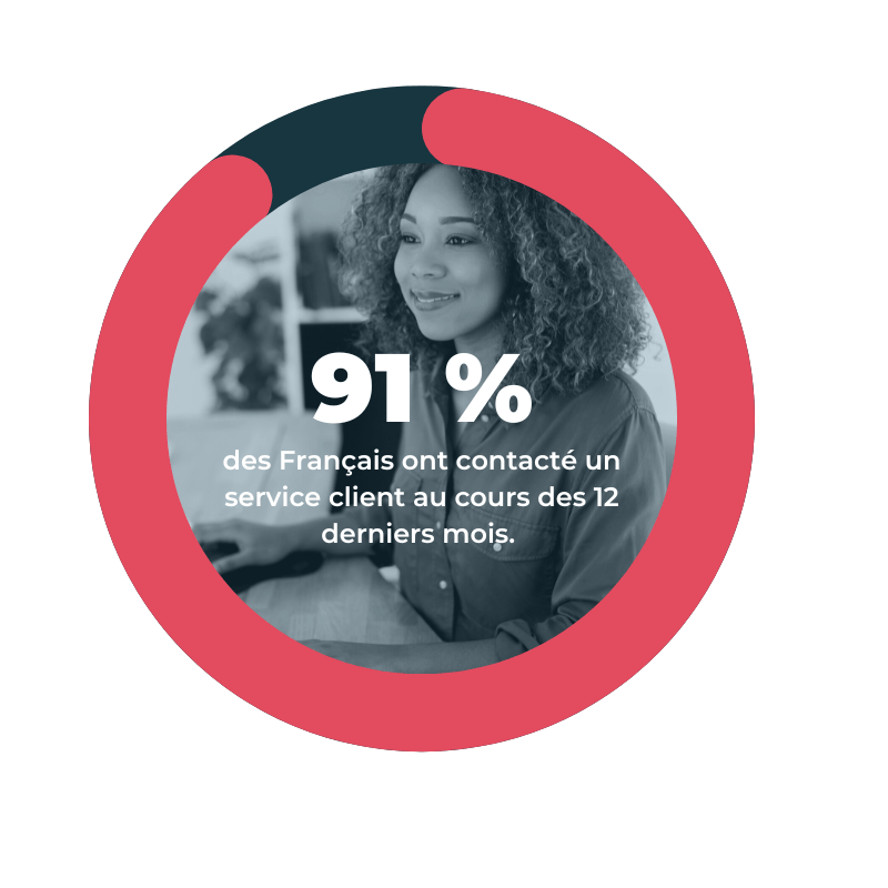 datavisualisation contact service client