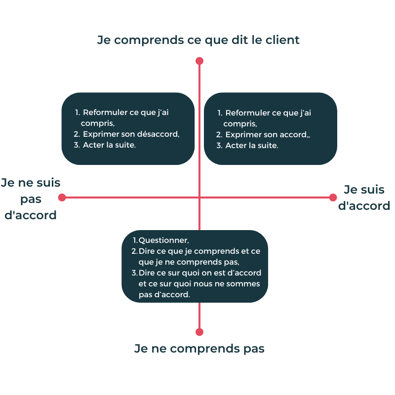 schéma écoute active client