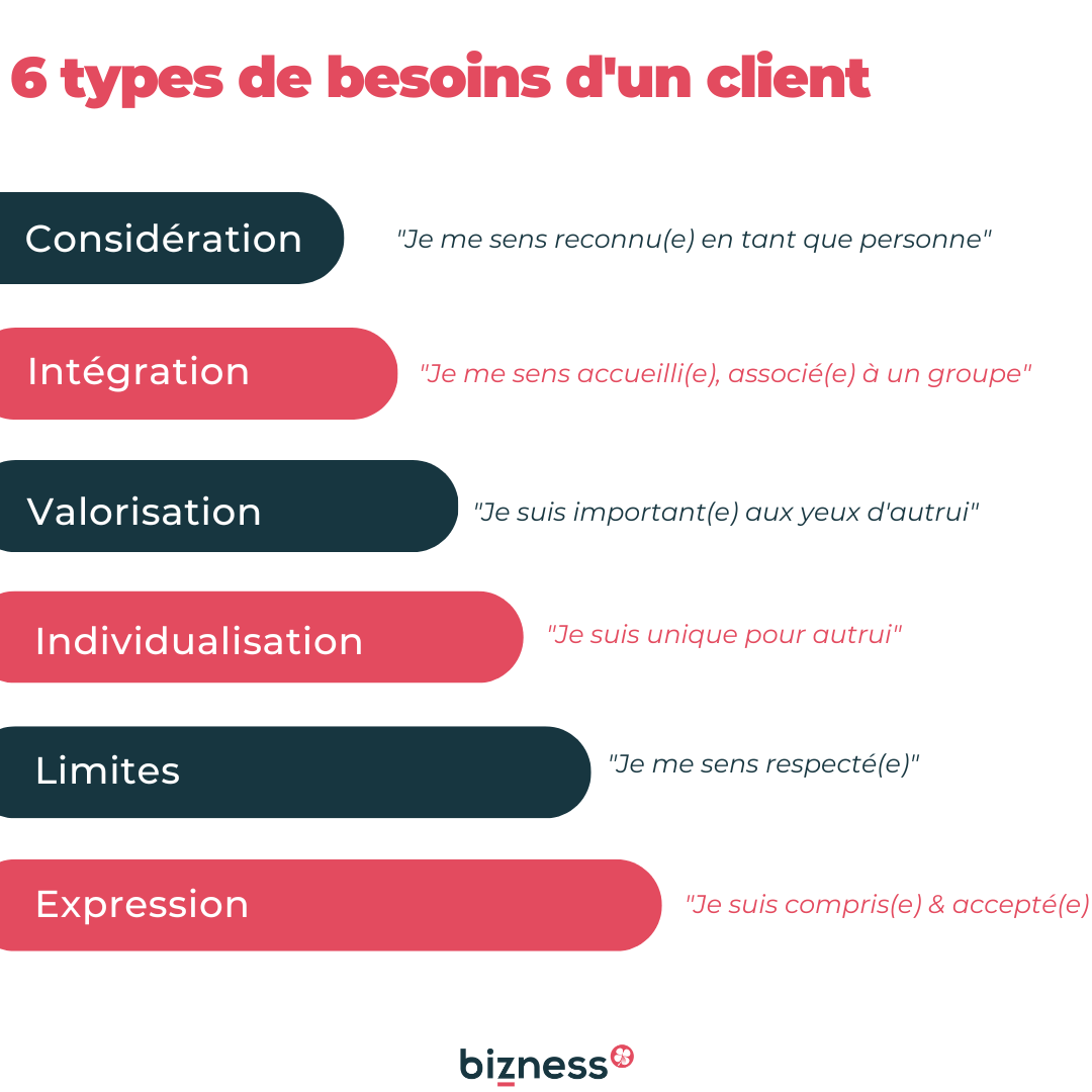 6 besoins d'un client