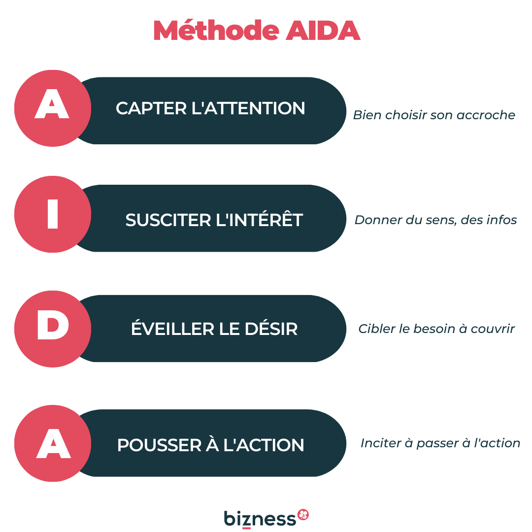 Shéma méthode AIDA